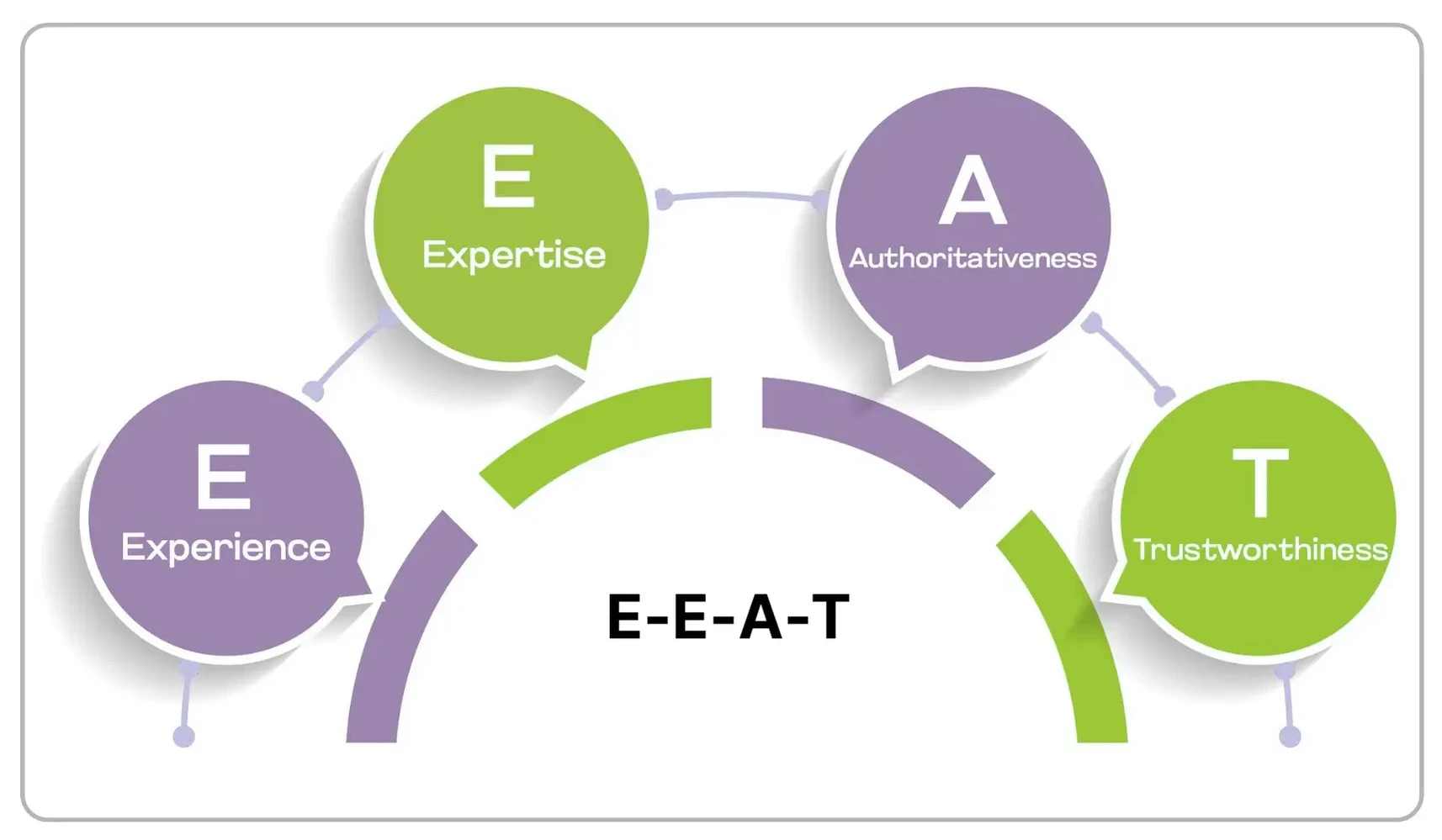 GEO · E-E-A-T（专业性、经验、权威性、可信度）架构示意：半圆拱形图与 Experience、Expertise、Authoritativeness、Trustworthiness 说明