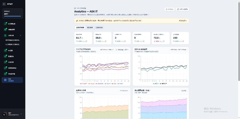 AIGEOpt Analytics — ASK IT:PRO 数据实验室界面,含六大平台可见度趋势与数据指标